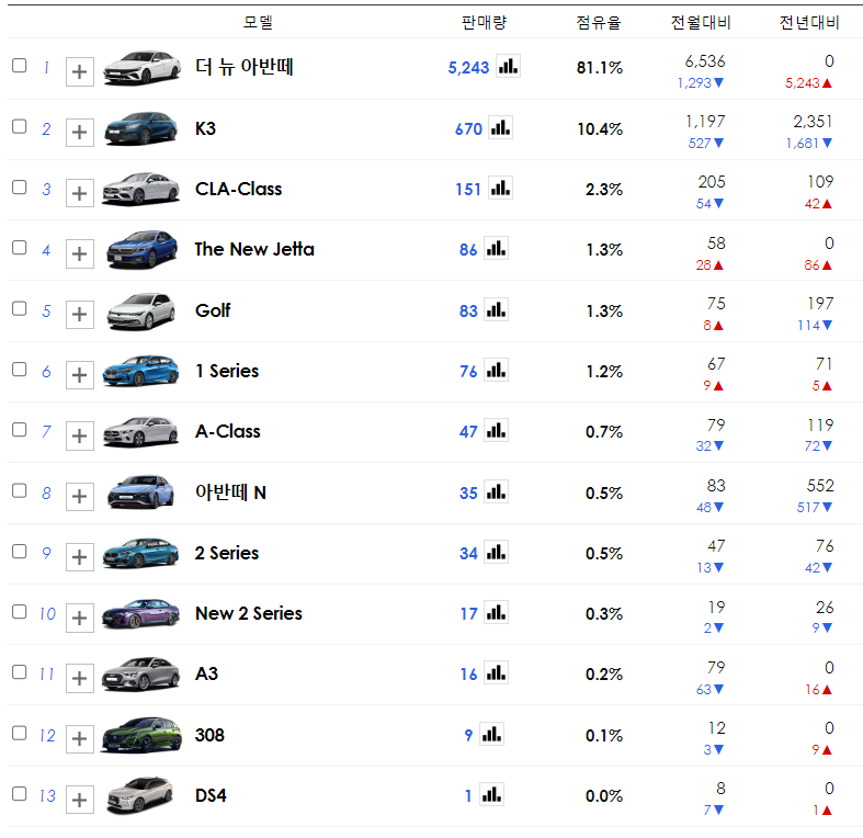 2023년 4월 준중형 판매순위