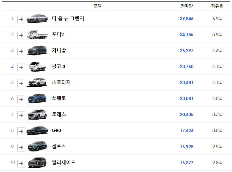 자동차 판매순위 | 2023년 기준 | 국산차 수입차